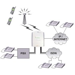 Enlace GSM-VOIP-RDSI Telecom FM OneStream 3G IP y RDSI (Libre)